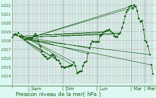 Graphe de la pression atmosphrique prvue pour Pouilly-sur-Serre