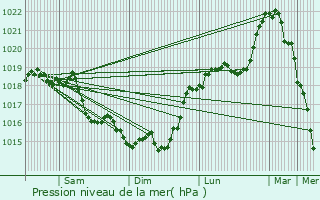 Graphe de la pression atmosphrique prvue pour Vaudesson