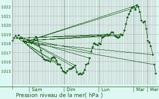 Graphe de la pression atmosphrique prvue pour Aizy-Jouy