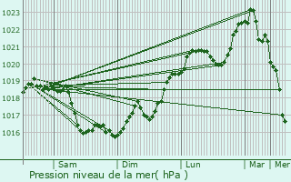 Graphe de la pression atmosphrique prvue pour Parly