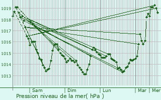 Graphe de la pression atmosphrique prvue pour Banvou