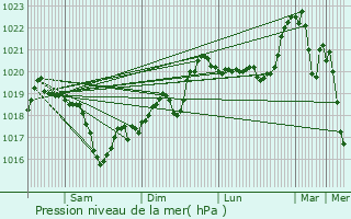 Graphe de la pression atmosphrique prvue pour Priay