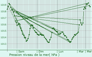 Graphe de la pression atmosphrique prvue pour La Selle-la-Forge