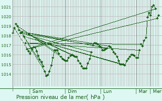 Graphe de la pression atmosphrique prvue pour Trgunc