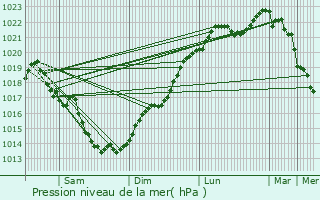 Graphe de la pression atmosphrique prvue pour Gourhel