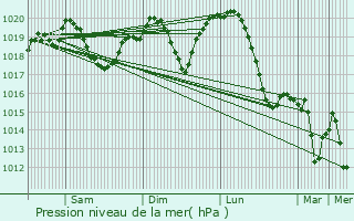 Graphe de la pression atmosphrique prvue pour Vecss