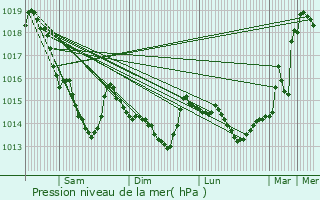 Graphe de la pression atmosphrique prvue pour Ginai