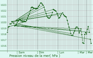 Graphe de la pression atmosphrique prvue pour Baigts