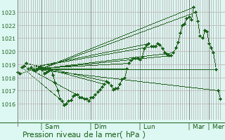 Graphe de la pression atmosphrique prvue pour Fulvy