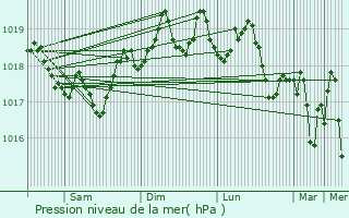 Graphe de la pression atmosphrique prvue pour Le Rove