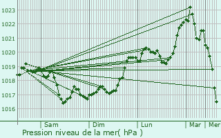 Graphe de la pression atmosphrique prvue pour Ternat