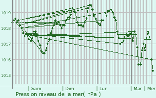 Graphe de la pression atmosphrique prvue pour Rognac