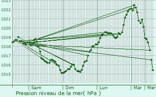 Graphe de la pression atmosphrique prvue pour Nesles-la-Montagne