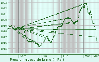 Graphe de la pression atmosphrique prvue pour Foissy-sur-Vanne