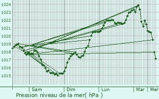 Graphe de la pression atmosphrique prvue pour Beuxes