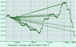 Graphe de la pression atmosphrique prvue pour La Capelle