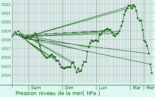 Graphe de la pression atmosphrique prvue pour Versigny