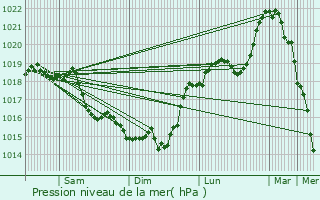 Graphe de la pression atmosphrique prvue pour Courbes