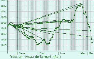 Graphe de la pression atmosphrique prvue pour Nogentel