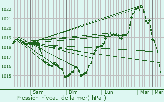 Graphe de la pression atmosphrique prvue pour Lucy-le-Bocage