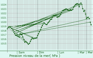 Graphe de la pression atmosphrique prvue pour Muron