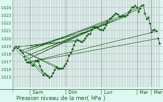 Graphe de la pression atmosphrique prvue pour Salles-sur-Mer