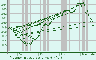 Graphe de la pression atmosphrique prvue pour Saint-Bris-des-Bois