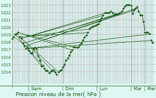 Graphe de la pression atmosphrique prvue pour Caden