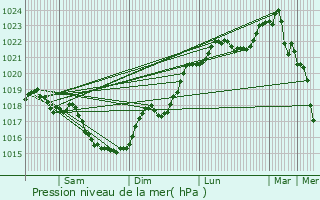 Graphe de la pression atmosphrique prvue pour Ceaux-en-Loudun