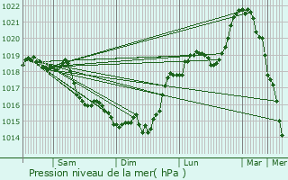 Graphe de la pression atmosphrique prvue pour Vendeuil