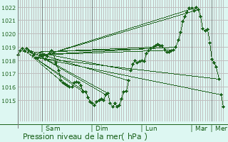 Graphe de la pression atmosphrique prvue pour Prmontr