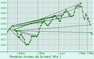 Graphe de la pression atmosphrique prvue pour Saint-Salvadou