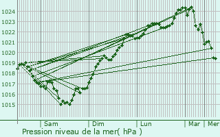 Graphe de la pression atmosphrique prvue pour Juicq