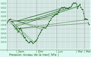 Graphe de la pression atmosphrique prvue pour Sulniac