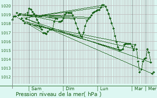 Graphe de la pression atmosphrique prvue pour Mindszent