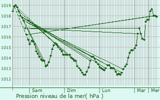 Graphe de la pression atmosphrique prvue pour Le Mesnil-Lieubray