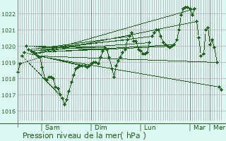 Graphe de la pression atmosphrique prvue pour Cornus