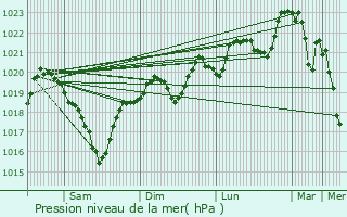 Graphe de la pression atmosphrique prvue pour Combret
