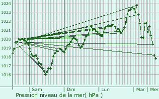 Graphe de la pression atmosphrique prvue pour Montrozier