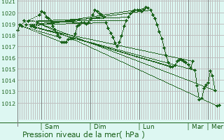 Graphe de la pression atmosphrique prvue pour Budapest III. kerlet