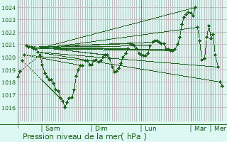 Graphe de la pression atmosphrique prvue pour Vimenet