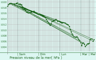 Graphe de la pression atmosphrique prvue pour Merrey