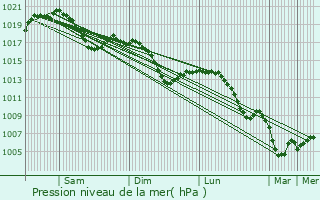Graphe de la pression atmosphrique prvue pour Pratteln