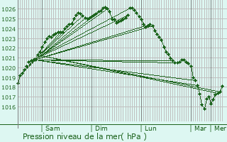 Graphe de la pression atmosphrique prvue pour Averton