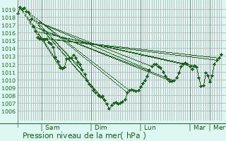 Graphe de la pression atmosphrique prvue pour La Roche-sur-Foron