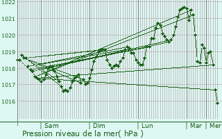 Graphe de la pression atmosphrique prvue pour Le Barcars