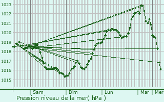 Graphe de la pression atmosphrique prvue pour Soucy