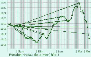 Graphe de la pression atmosphrique prvue pour Pont-sur-Vanne