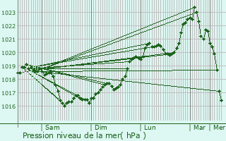 Graphe de la pression atmosphrique prvue pour Aisy-sur-Armanon