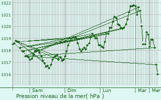 Graphe de la pression atmosphrique prvue pour Claira